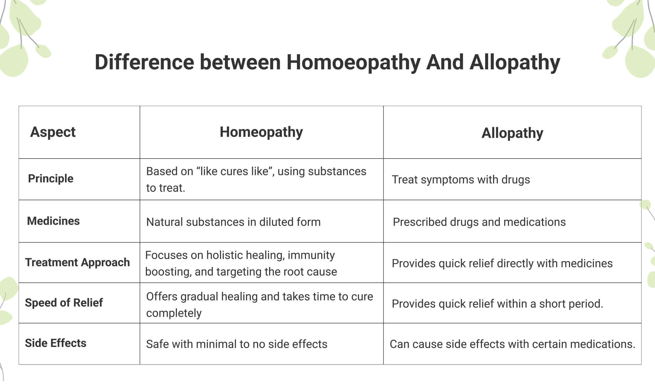 Compare_-Allopathy-Vs-Homeopathy